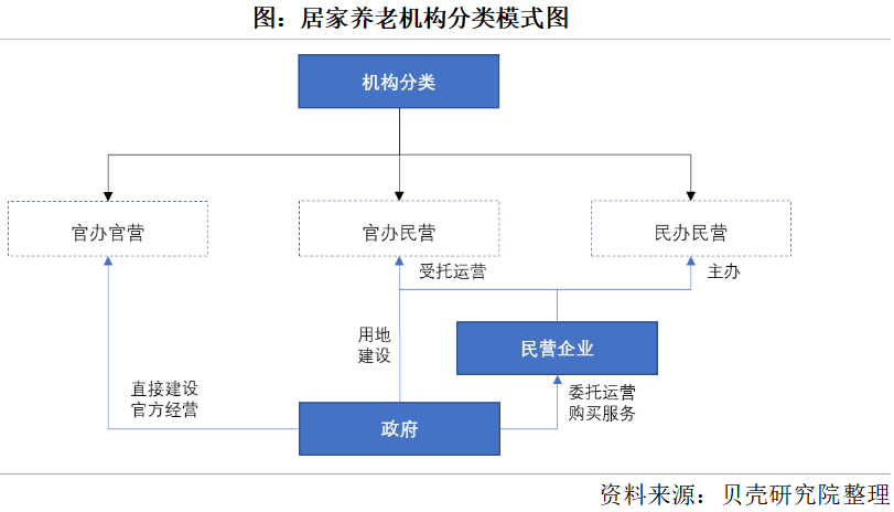 養(yǎng)老市場將迎來規(guī)?；l(fā)展，2050年將增長到106萬億元(圖2)