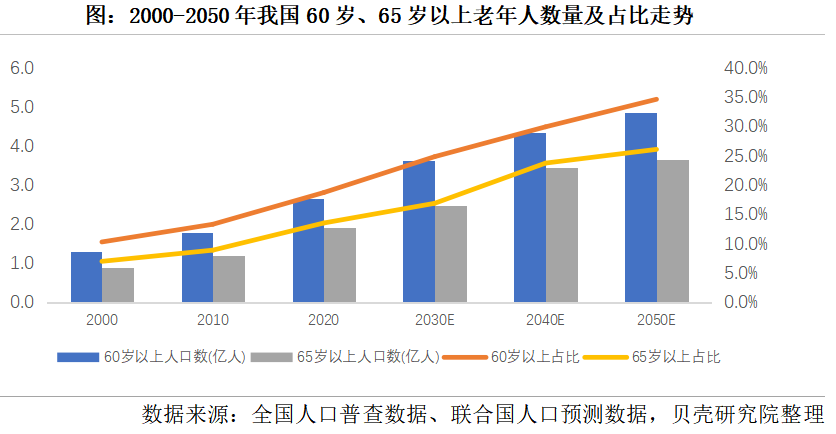 養(yǎng)老市場將迎來規(guī)?；l(fā)展，2050年將增長到106萬億元(圖1)