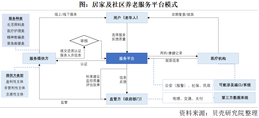 養(yǎng)老市場將迎來規(guī)?；l(fā)展，2050年將增長到106萬億元(圖3)