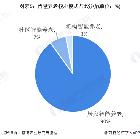 什么是智慧養(yǎng)老？(圖11)