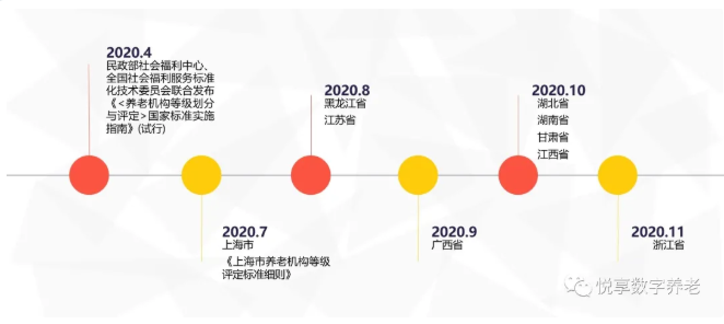 年終總結(jié)：各地養(yǎng)老機構(gòu)等級劃分與評定實施情況(圖1)