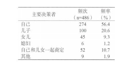 務(wù)必細品：送老人住養(yǎng)老院，家庭成員是這樣做決定的(圖4)