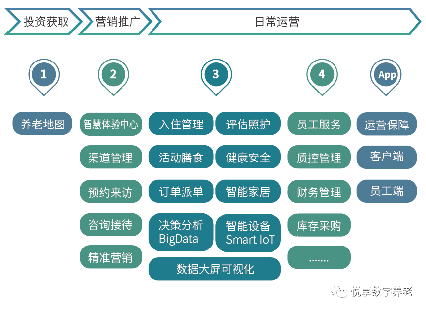 悅享數(shù)字 | 數(shù)字驅(qū)動(dòng)健康 智慧賦能養(yǎng)老(圖8)