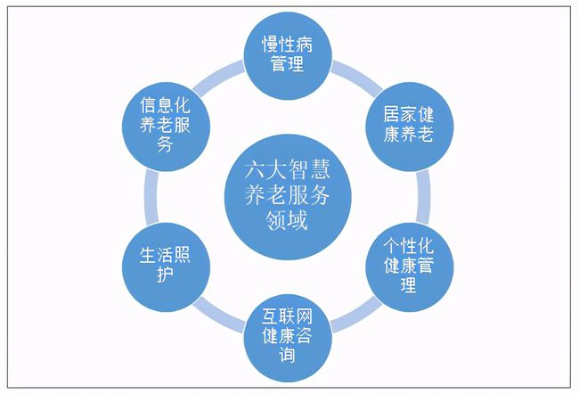 人口老齡化加速，運(yùn)營(yíng)商5G建設(shè)助力智慧養(yǎng)老(圖2)