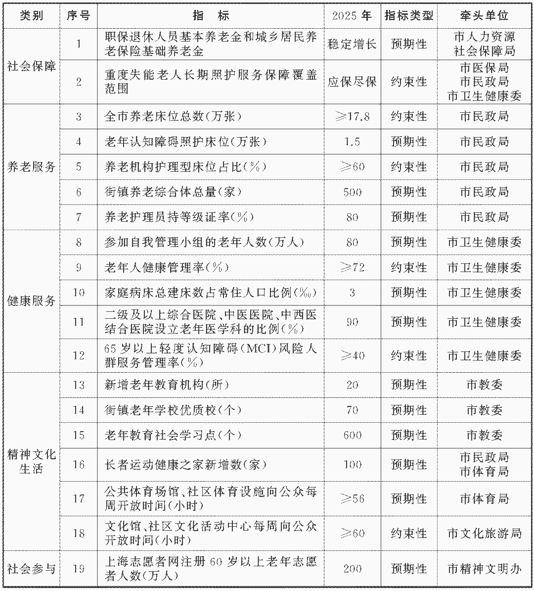 上海市政府發(fā)布《上海市老齡事業(yè)發(fā)展“十四五”規(guī)劃》(圖2)