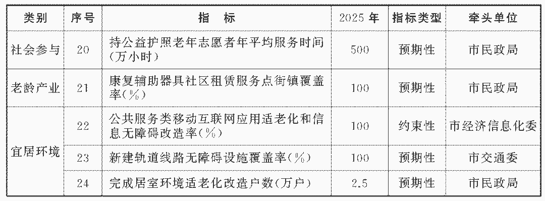 上海市政府發(fā)布《上海市老齡事業(yè)發(fā)展“十四五”規(guī)劃》(圖3)