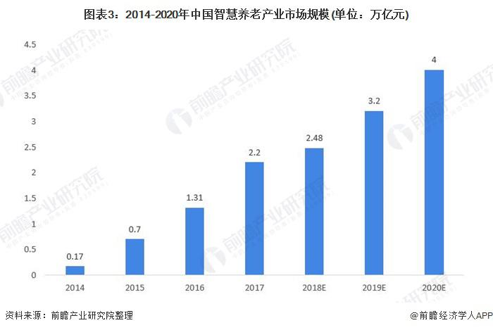 2021年中國(guó)智能養(yǎng)老設(shè)備市場(chǎng)規(guī)模及發(fā)展前景預(yù)測(cè) 智慧養(yǎng)老產(chǎn)業(yè)帶動(dòng)行業(yè)加速發(fā)展(圖3)