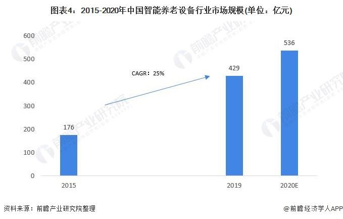 2021年中國(guó)智能養(yǎng)老設(shè)備市場(chǎng)規(guī)模及發(fā)展前景預(yù)測(cè) 智慧養(yǎng)老產(chǎn)業(yè)帶動(dòng)行業(yè)加速發(fā)展(圖4)